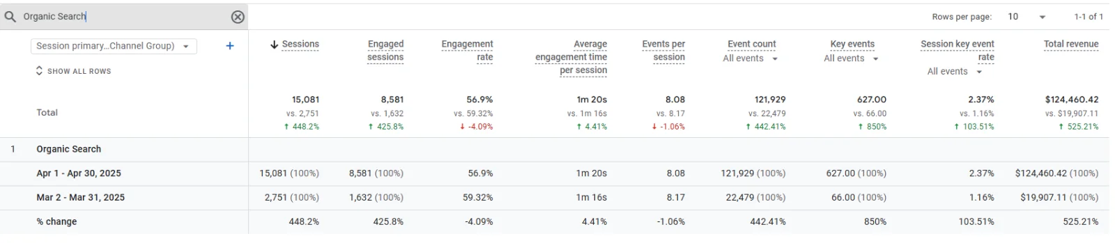 Anonymised Google Analytics report comparing organic performance across two periods