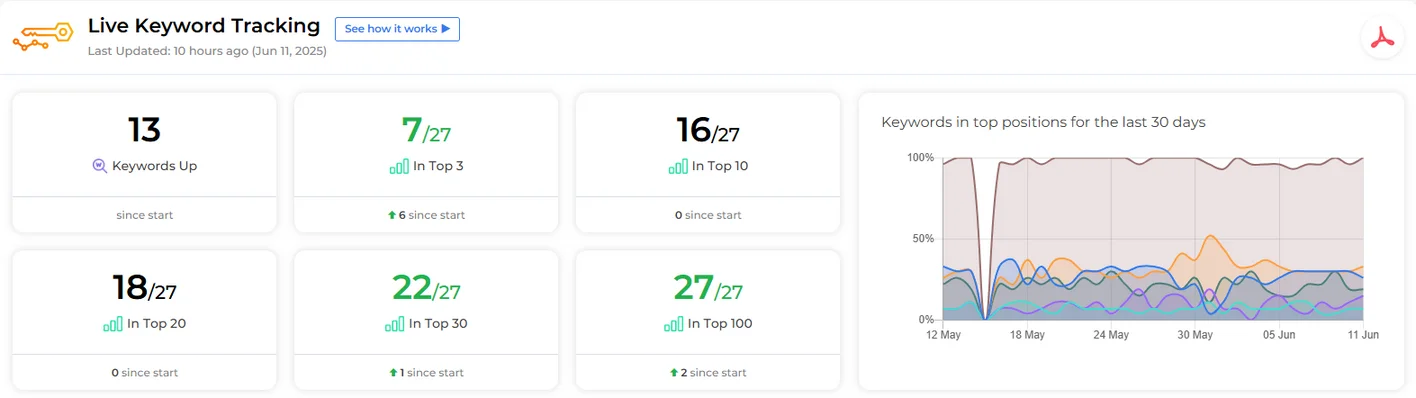 Anonymised keyword-tracking snapshot showing ranking positions and movement