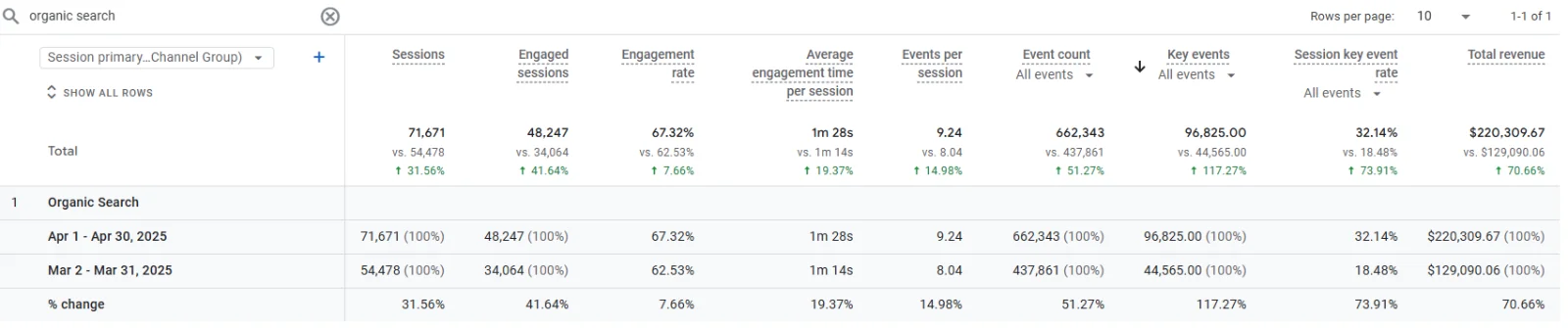 Anonymised Google Analytics report comparing organic performance across two periods
