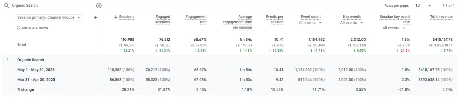 Anonymised Google Analytics report comparing organic performance across two periods