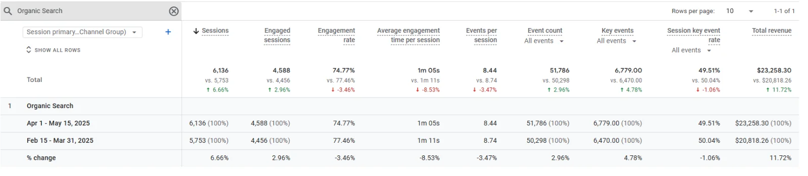 Anonymised Google Analytics report comparing organic performance across two periods