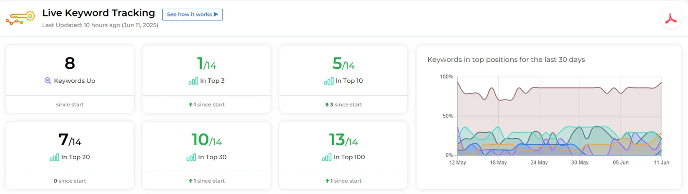 Anonymised keyword-tracking snapshot showing ranking positions and movement