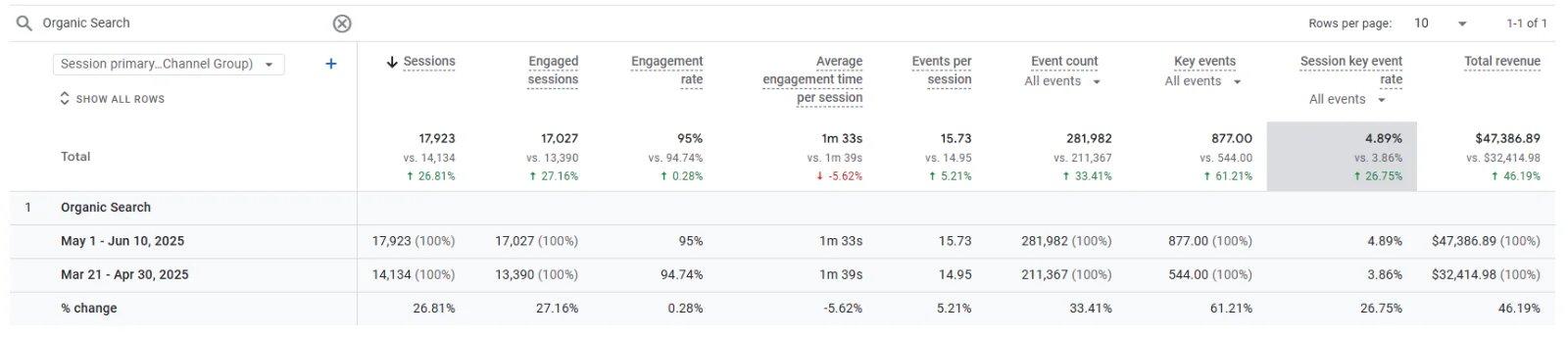 Anonymised Google Analytics report comparing organic performance across two periods